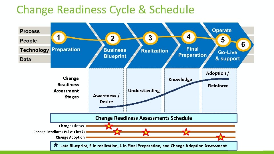 Change Readiness Cycle & Schedule Change Readiness Assessment Stages Knowledge Awareness / Desire Understanding