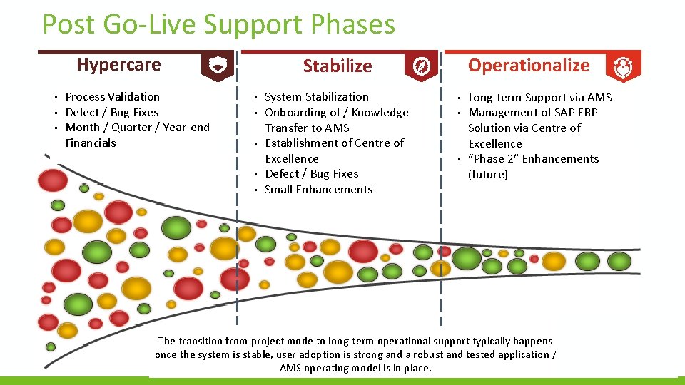 Post Go-Live Support Phases Hypercare • • • Process Validation Defect / Bug Fixes