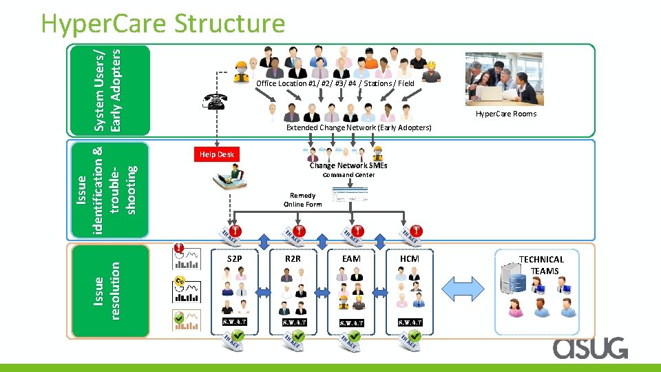 Issue resolution Issue identification & System Users/ trouble. Early Adopters shooting Hyper. Care Structure