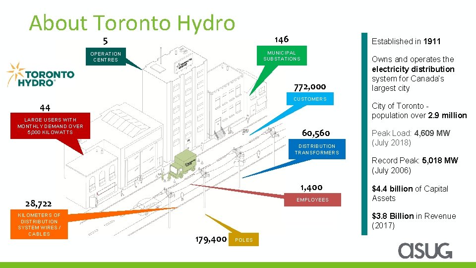 About Toronto Hydro 5 146 OPERATION CENTRES MUNICIPAL SUBSTATIONS Established in 1911 772, 000