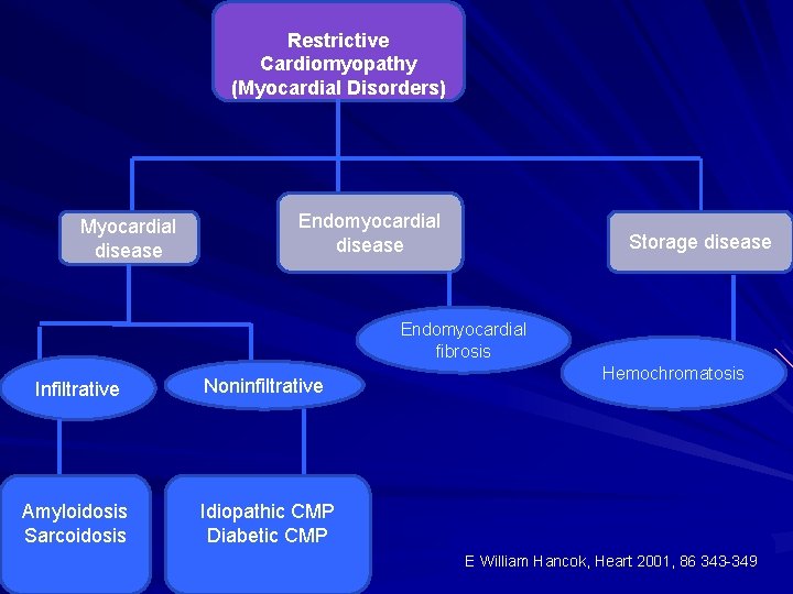 Restrictive Cardiomyopathy (Myocardial Disorders) Myocardial disease Endomyocardial disease Storage disease Endomyocardial fibrosis Infiltrative Noninfiltrative