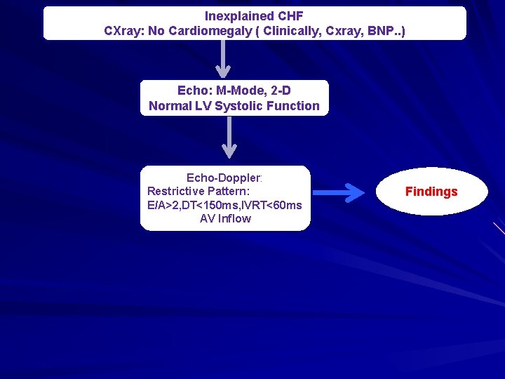 Inexplained CHF CXray: No Cardiomegaly ( Clinically, Cxray, BNP. . ) Echo: M-Mode, 2