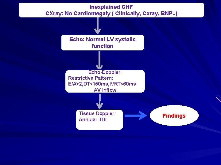 Inexplained CHF CXray: No Cardiomegaly ( Clinically, Cxray, BNP. . ) Echo: Normal LV