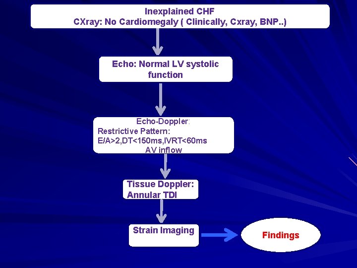 Inexplained CHF CXray: No Cardiomegaly ( Clinically, Cxray, BNP. . ) Echo: Normal LV