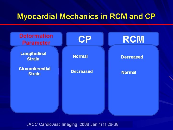 Myocardial Mechanics in RCM and CP Deformation Parameter Longitudinal Strain Circumferential Strain CP Normal