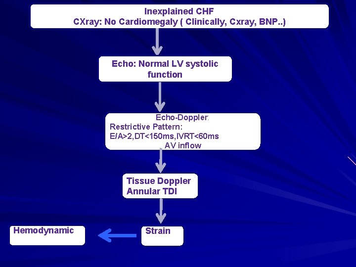 Inexplained CHF CXray: No Cardiomegaly ( Clinically, Cxray, BNP. . ) Echo: Normal LV
