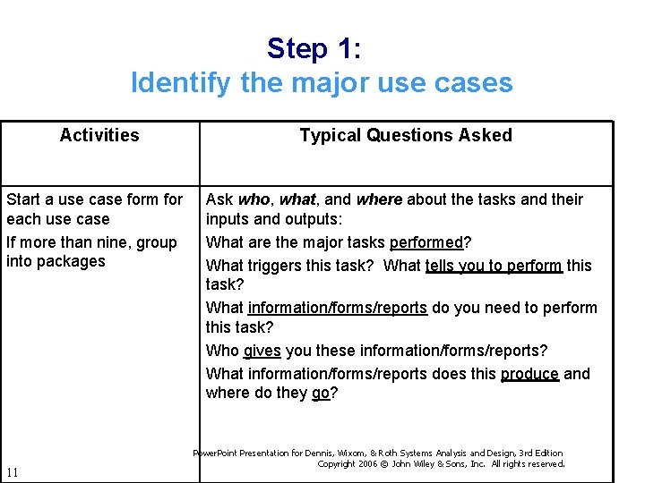 Step 1: Identify the major use cases Activities Start a use case form for