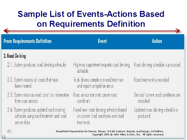 Sample List of Events-Actions Based on Requirements Definition 12 Power. Point Presentation for Dennis,