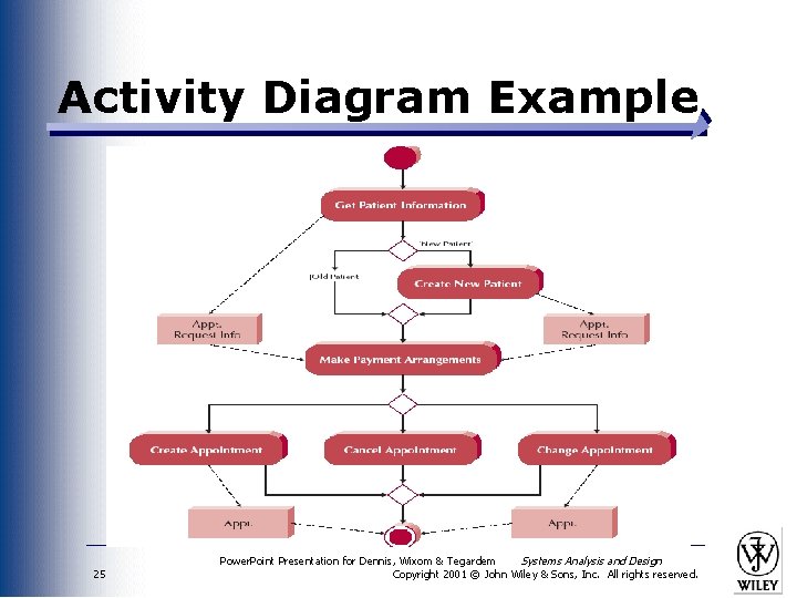 Activity Diagram Example 25 Power. Point Presentation for Dennis, Wixom & Tegardem Systems Analysis