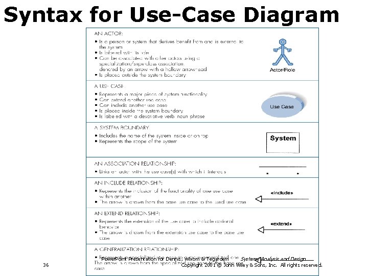 Syntax for Use-Case Diagram 36 Power. Point Presentation for Dennis, Wixom & Tegardem Systems