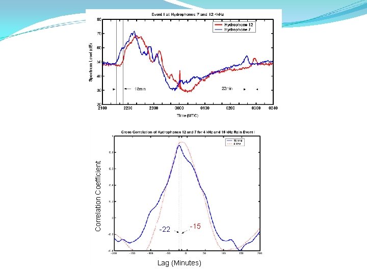 Correlation Coefficient -22 -15 Lag (Minutes) 