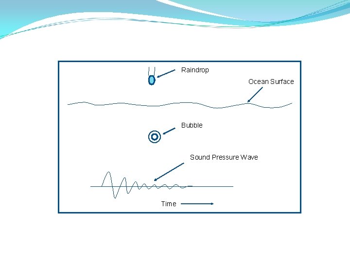 Raindrop Ocean Surface Bubble Sound Pressure Wave Time 