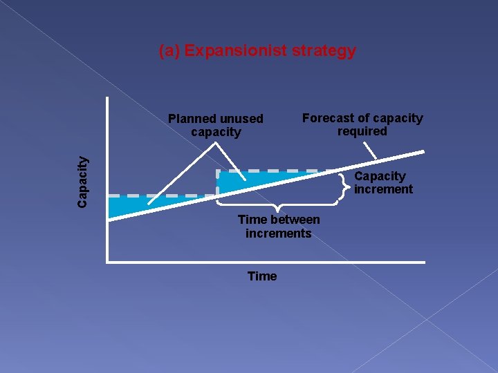 (a) Expansionist strategy Forecast of capacity required Capacity Planned unused capacity Capacity increment Time