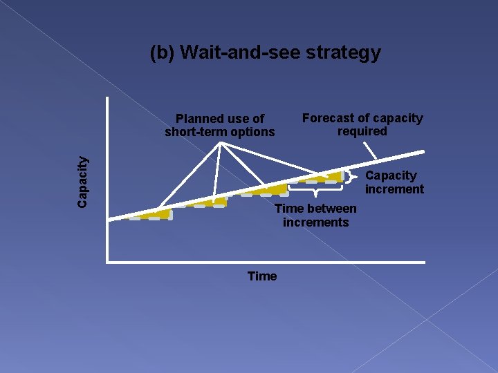 (b) Wait-and-see strategy Capacity Planned use of short-term options Forecast of capacity required Capacity