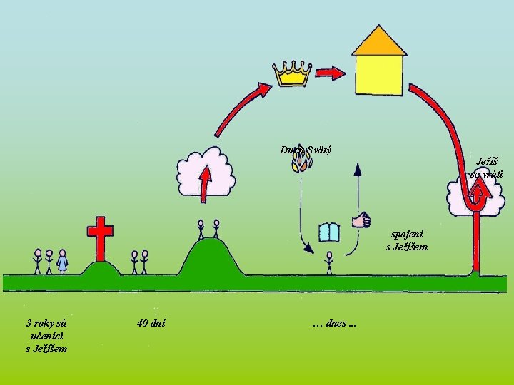 Duch Svätý Ježíš se vráti spojení s Ježíšem 3 roky sú učeníci s Ježíšem
