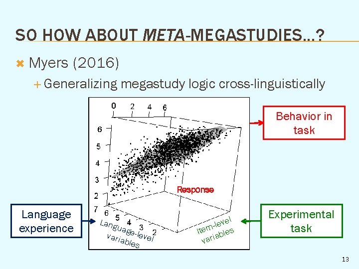 SO HOW ABOUT META-MEGASTUDIES. . . ? Myers (2016) Generalizing megastudy logic cross-linguistically Behavior