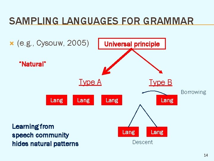 SAMPLING LANGUAGES FOR GRAMMAR (e. g. , Cysouw, 2005) Universal principle “Natural” Type A