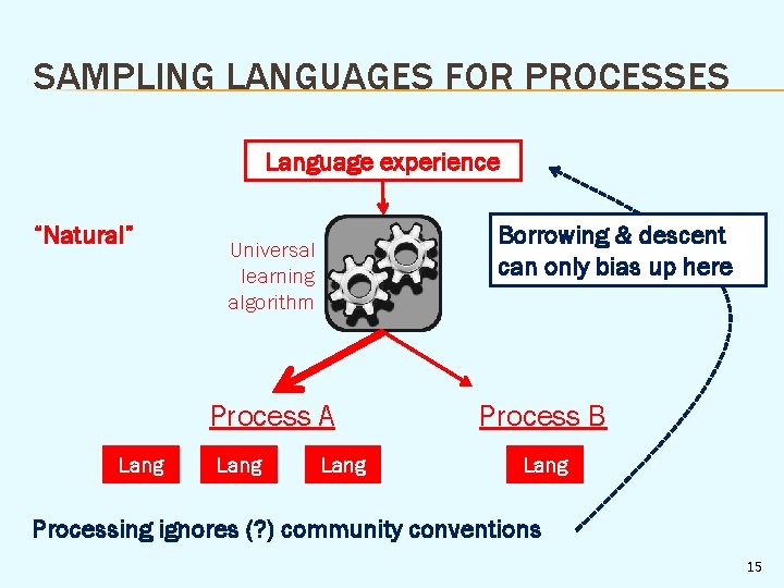 SAMPLING LANGUAGES FOR PROCESSES Language experience “Natural” Borrowing & descent can only bias up