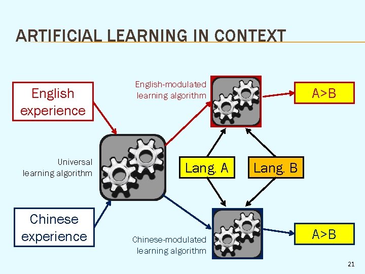 ARTIFICIAL LEARNING IN CONTEXT English experience Universal learning algorithm Chinese experience English-modulated learning algorithm