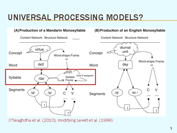 UNIVERSAL PROCESSING MODELS? O'Seaghdha et al. (2010), modifying Levelt et al. (1999) 5 