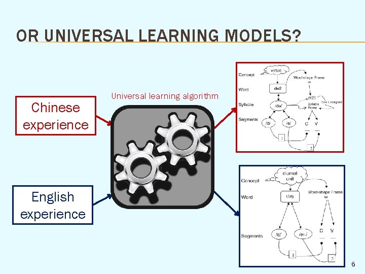 OR UNIVERSAL LEARNING MODELS? Chinese experience Universal learning algorithm English experience 6 