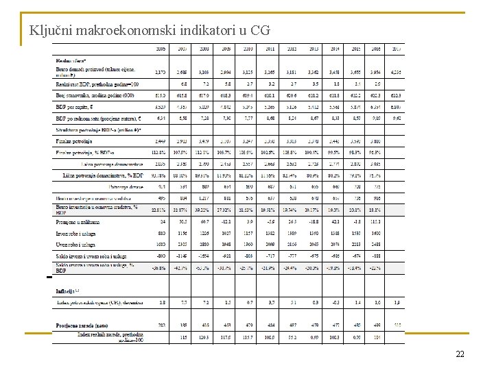 Ključni makroekonomski indikatori u CG 22 