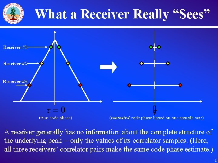 What a Receiver Really “Sees” Receiver #1 Receiver #2 Receiver #3 (true code phase)