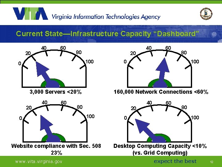 Current State—Infrastructure Capacity “Dashboard” 20 40 60 80 20 100 0 3, 000 Servers