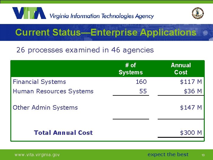 Current Status—Enterprise Applications 26 processes examined in 46 agencies # of Systems Financial Systems