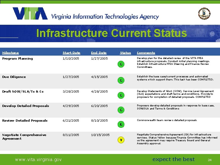 Infrastructure Current Status Milestone Start Date End Date Program Planning 1/10/2005 1/27/2005 Develop plan