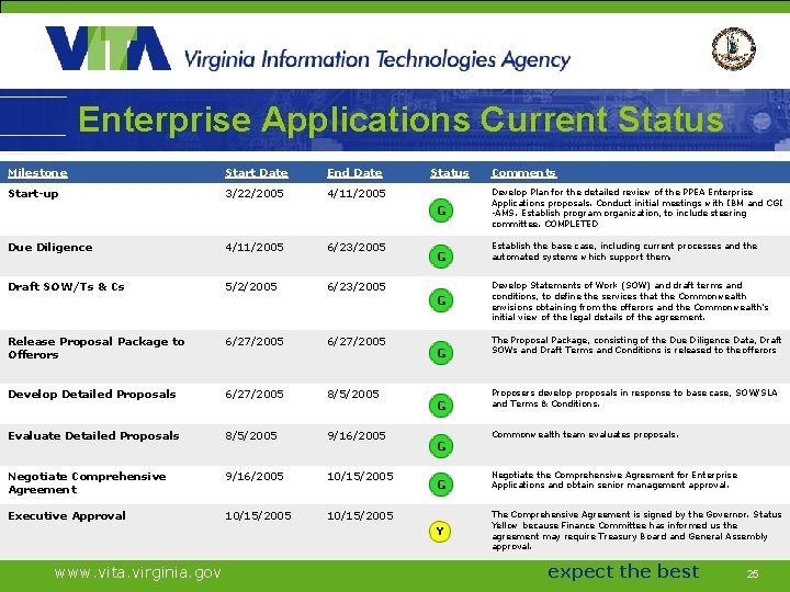 Enterprise Applications Current Status Milestone Start Date End Date Start-up 3/22/2005 4/11/2005 Develop Plan