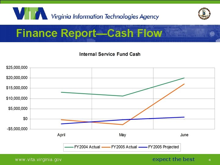 Finance Report—Cash Flow www. vita. virginia. gov expect the best 4 