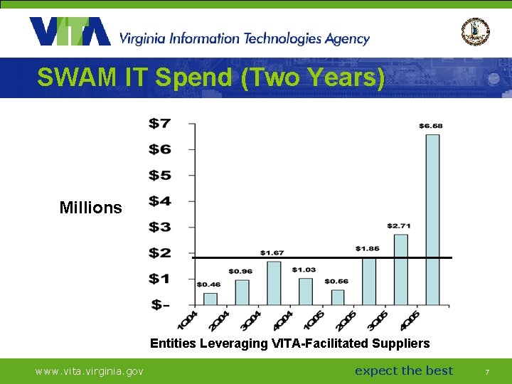 SWAM IT Spend (Two Years) Millions Entities Leveraging VITA-Facilitated Suppliers www. vita. virginia. gov