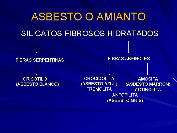 ASBESTO O AMIANTO SILICATOS FIBROSOS HIDRATADOS FIBRAS SERPENTINAS CRISOTILO (ASBESTO BLANCO) FIBRAS ANFIBOLES CROCIDOLITA