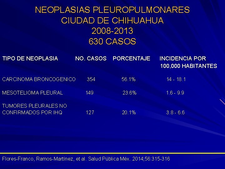 NEOPLASIAS PLEUROPULMONARES CIUDAD DE CHIHUAHUA 2008 -2013 630 CASOS TIPO DE NEOPLASIA NO. CASOS