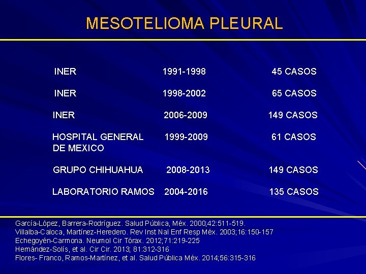 MESOTELIOMA PLEURAL INER 1991 -1998 45 CASOS INER 1998 -2002 65 CASOS INER 2006