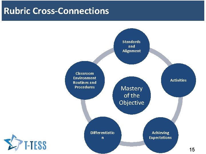 Rubric Cross-Connections Standards and Alignment Classroom Environment Routines and Procedures Differentiatio n Activities Mastery