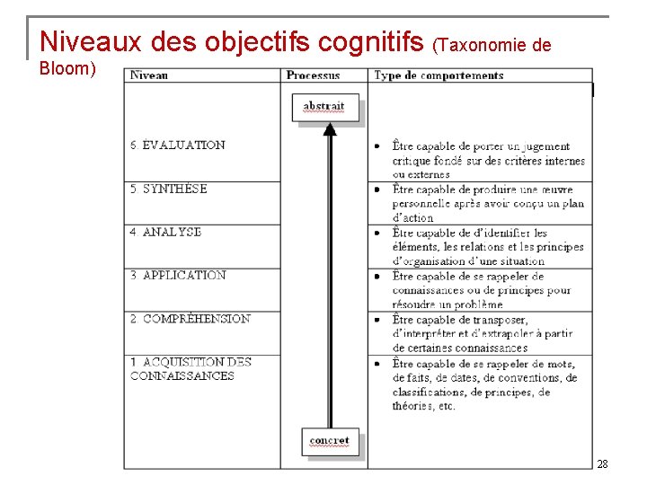 Niveaux des objectifs cognitifs (Taxonomie de Bloom) 28 