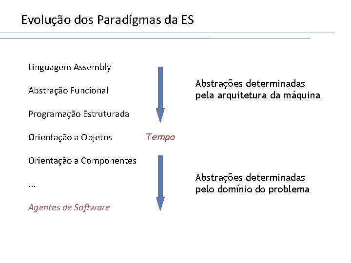 Evolução dos Paradígmas da ES Linguagem Assembly Abstrações determinadas pela arquitetura da máquina Abstração