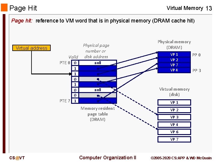 Page Hit Virtual Memory 13 Page hit: reference to VM word that is in