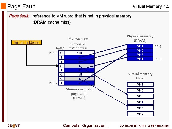 Page Fault Virtual Memory 14 Page fault: reference to VM word that is not