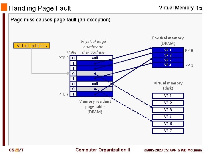 Handling Page Fault Virtual Memory 15 Page miss causes page fault (an exception) Virtual