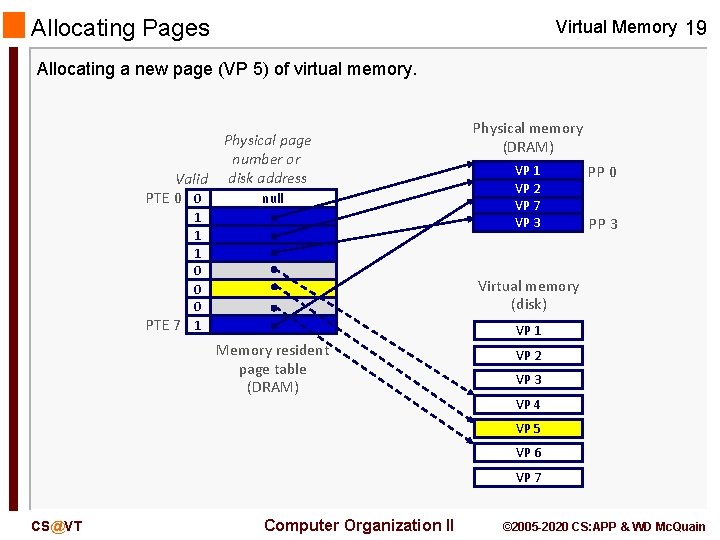 Allocating Pages Virtual Memory 19 Allocating a new page (VP 5) of virtual memory.