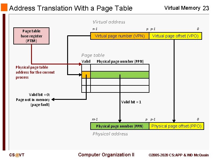 Address Translation With a Page Table Virtual Memory 23 Virtual address n-1 Page table