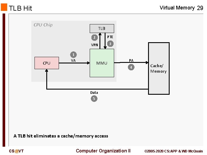 TLB Hit Virtual Memory 29 CPU Chip CPU TLB 2 PTE VPN 3 1