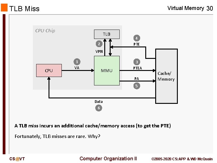 TLB Miss Virtual Memory 30 CPU Chip TLB 2 4 PTE VPN CPU 1