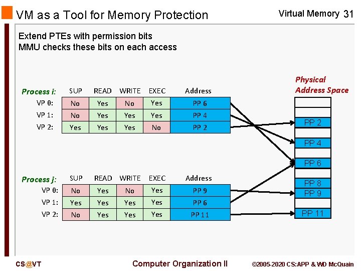VM as a Tool for Memory Protection Virtual Memory 31 Extend PTEs with permission