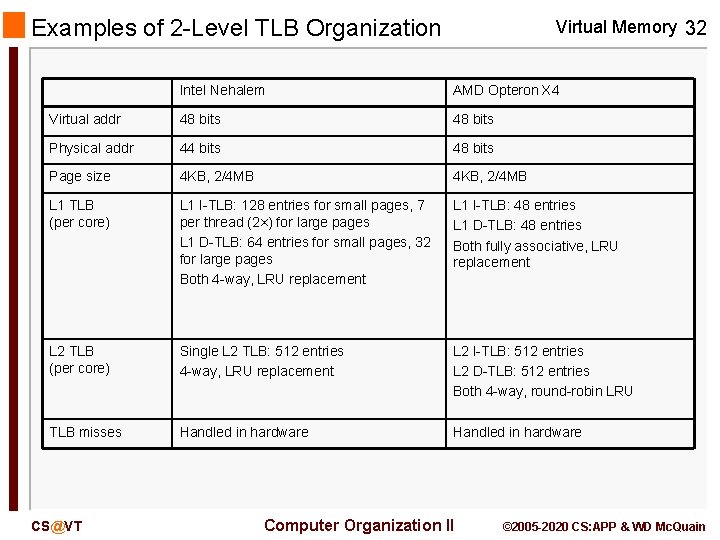 Examples of 2 -Level TLB Organization Virtual Memory 32 Intel Nehalem AMD Opteron X