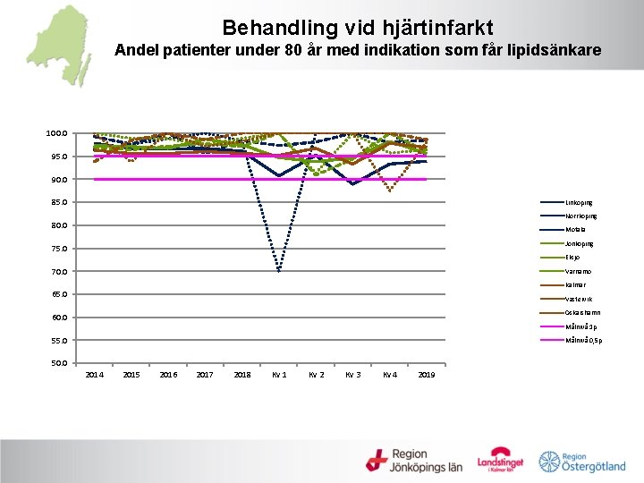 Behandling vid hjärtinfarkt Andel patienter under 80 år med indikation som får lipidsänkare 100.