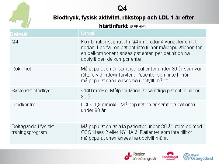 Q 4 Blodtryck, fysisk aktivitet, rökstopp och LDL 1 år efter hjärtinfarkt Delmål (SEPHIA)